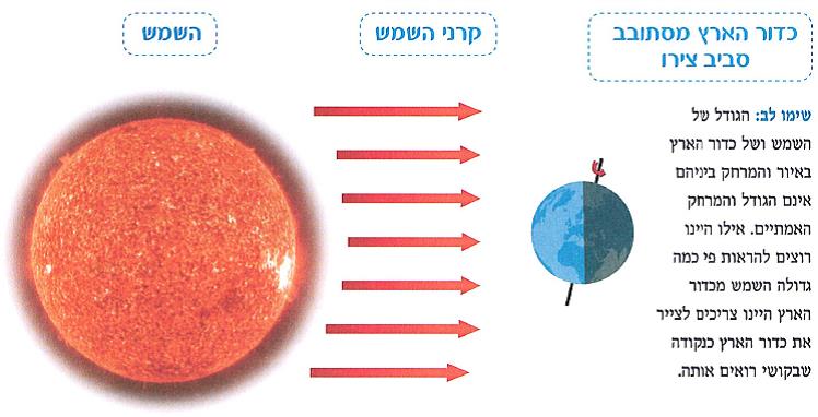 (בספר איור - נא להעזר במורה)